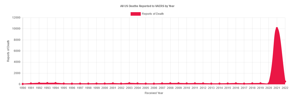 https://www.bibula.com/images/131112/COVID%20Vaccine%20Data-All%20US%20Death%20by%20Year.png